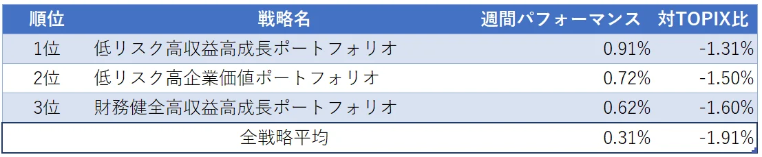 運用実績ランク