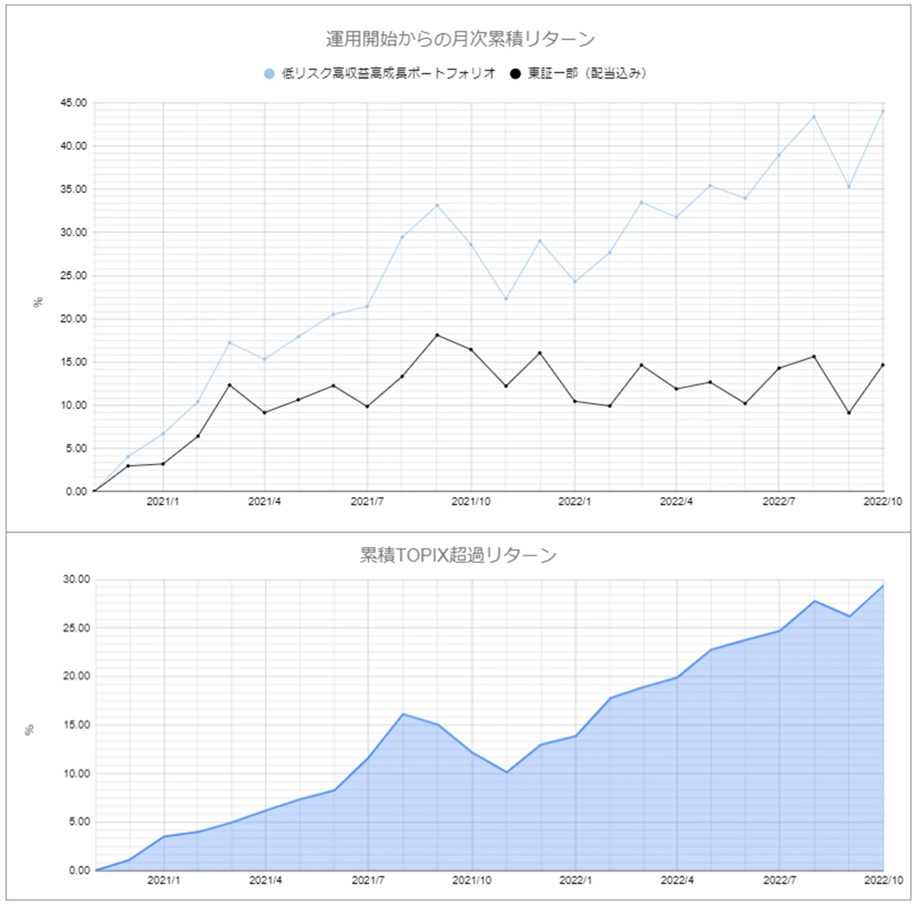 運用実績トップのグラフ2