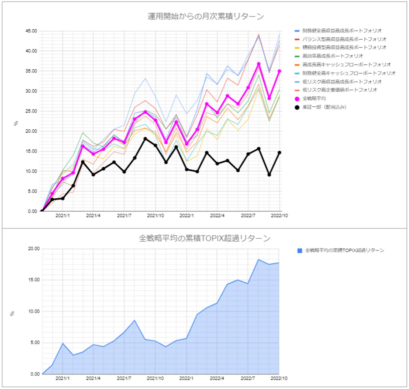 月次運用実績