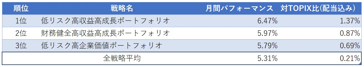 運用実績トップ３