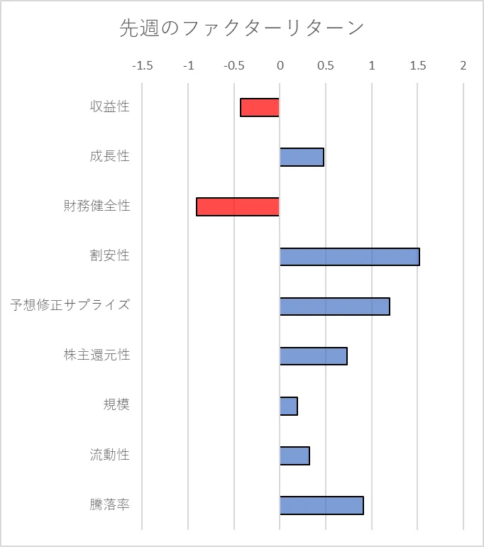 先週のファクター動向