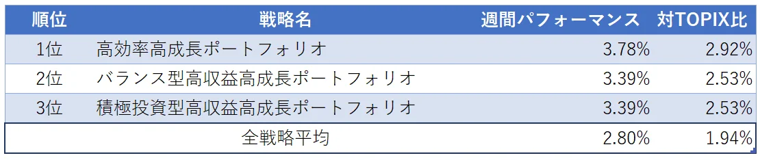 運用実績ランク