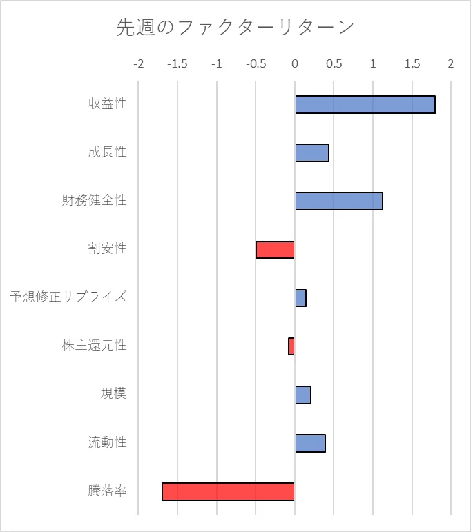 先週のファクター動向