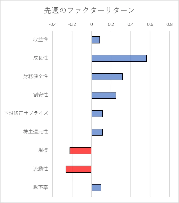 先週のファクター動向