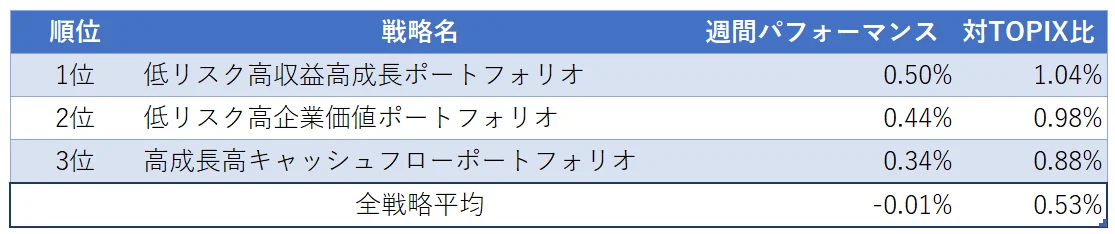 運用実績ランク
