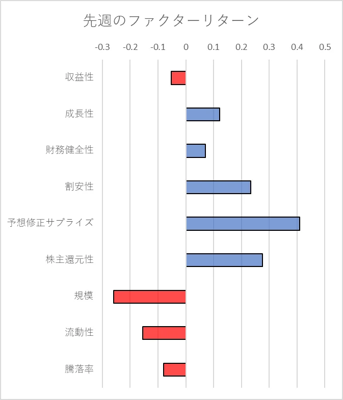 先週のファクター動向