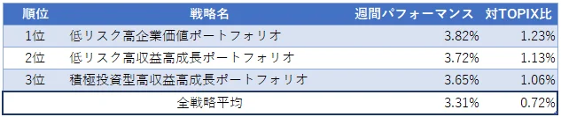 運用実績ランク