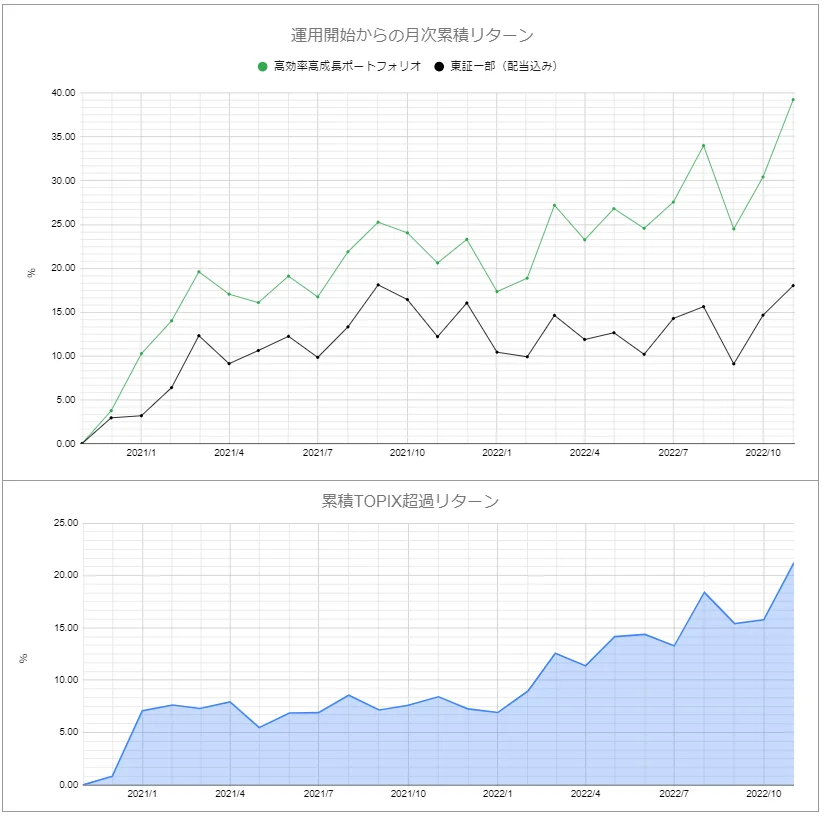 運用実績トップのグラフ2