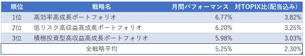 運用実績トップ３
