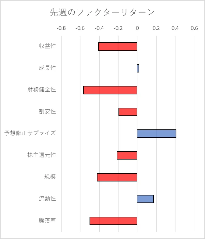先週のファクター動向