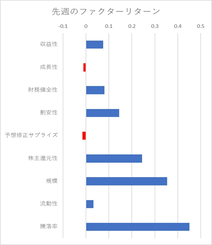 先週のファクター動向
