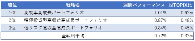 運用実績ランク