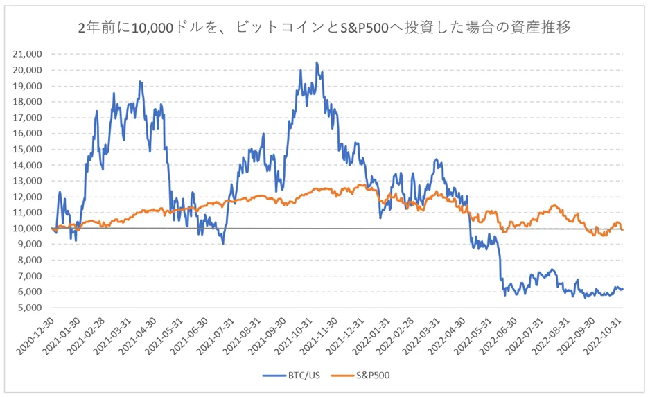 BTCとSP500