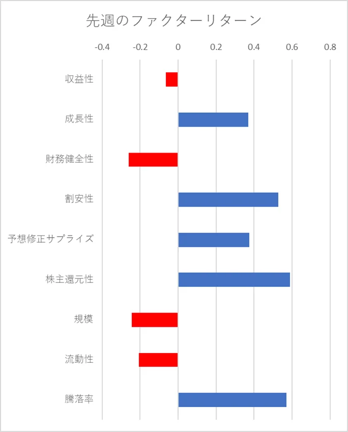 先週のファクター動向