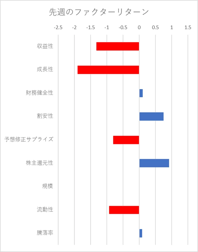 先週のファクター動向