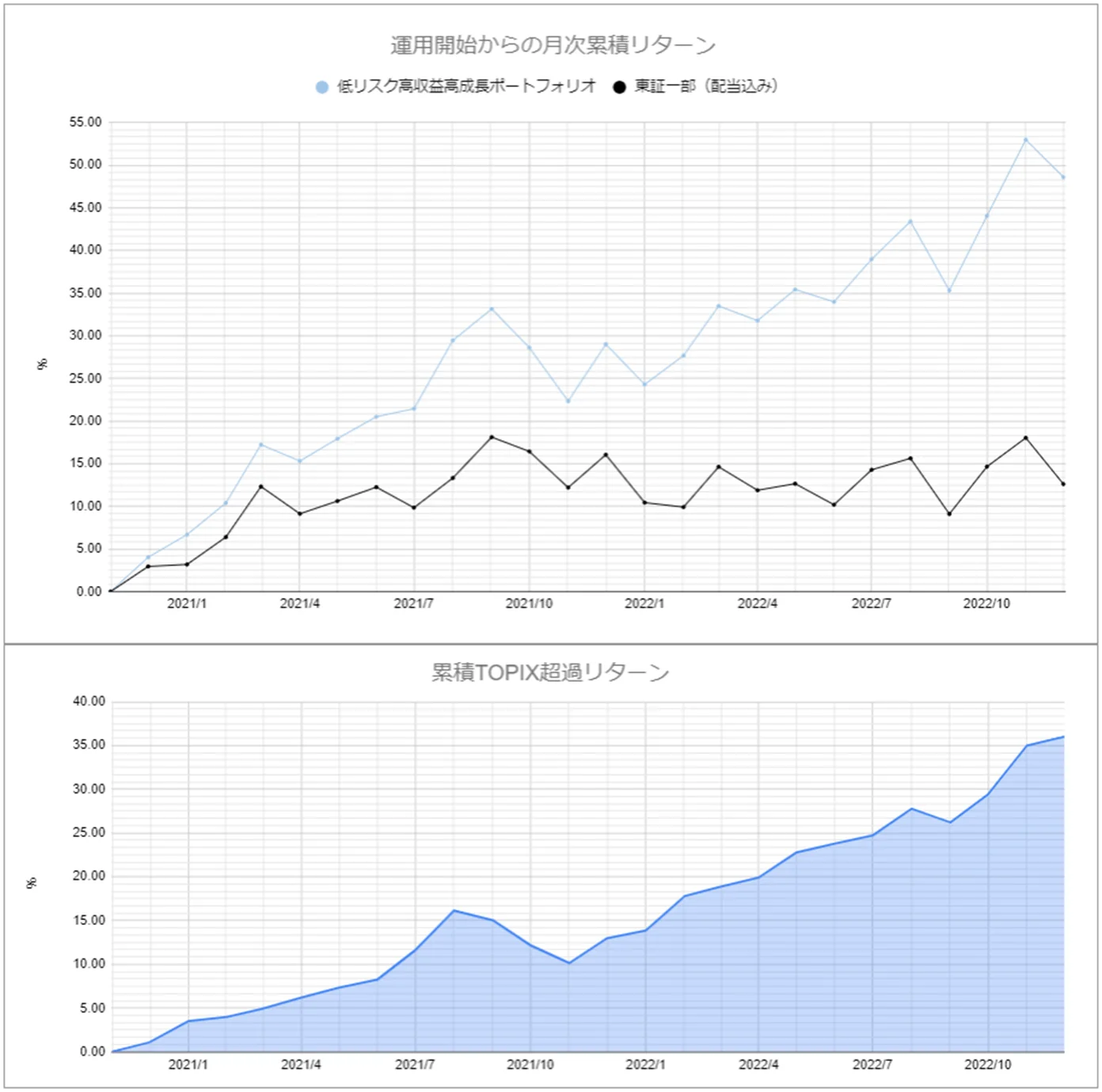 運用実績トップのグラフ2