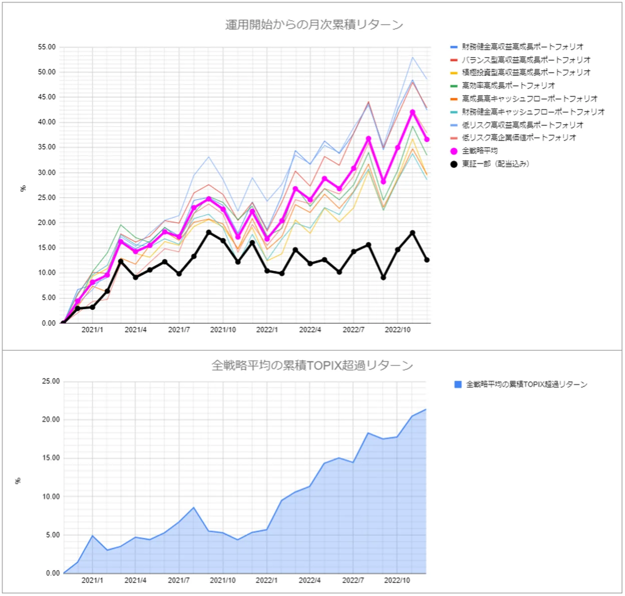 月次運用実績
