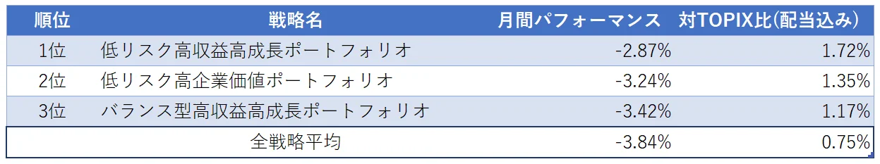運用実績トップ3