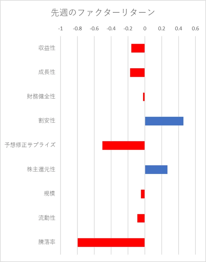 先週のファクター動向