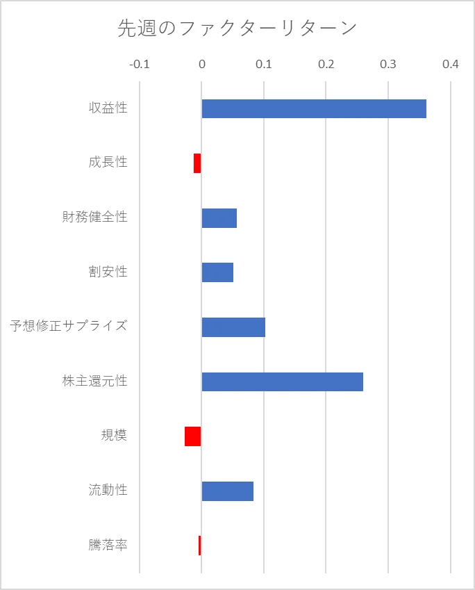 先週のファクター動向