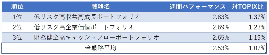 運用実績ランク