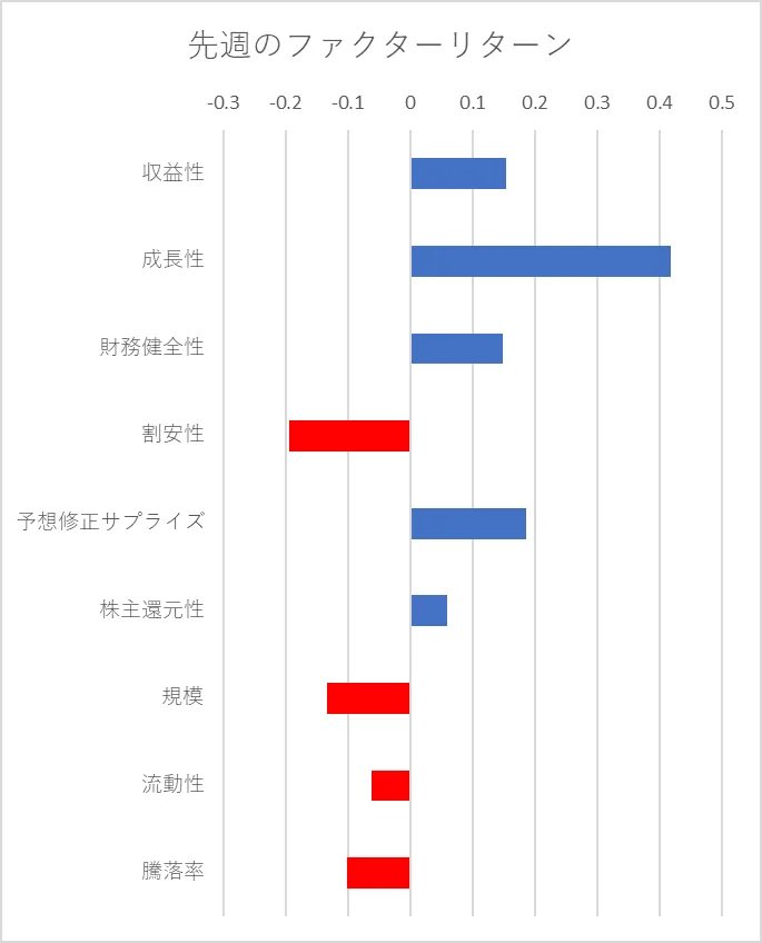 先週のファクター動向