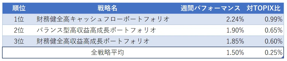 運用実績ランク