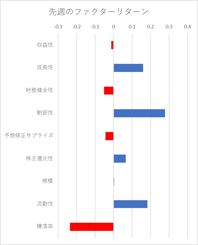 先週のファクター動向