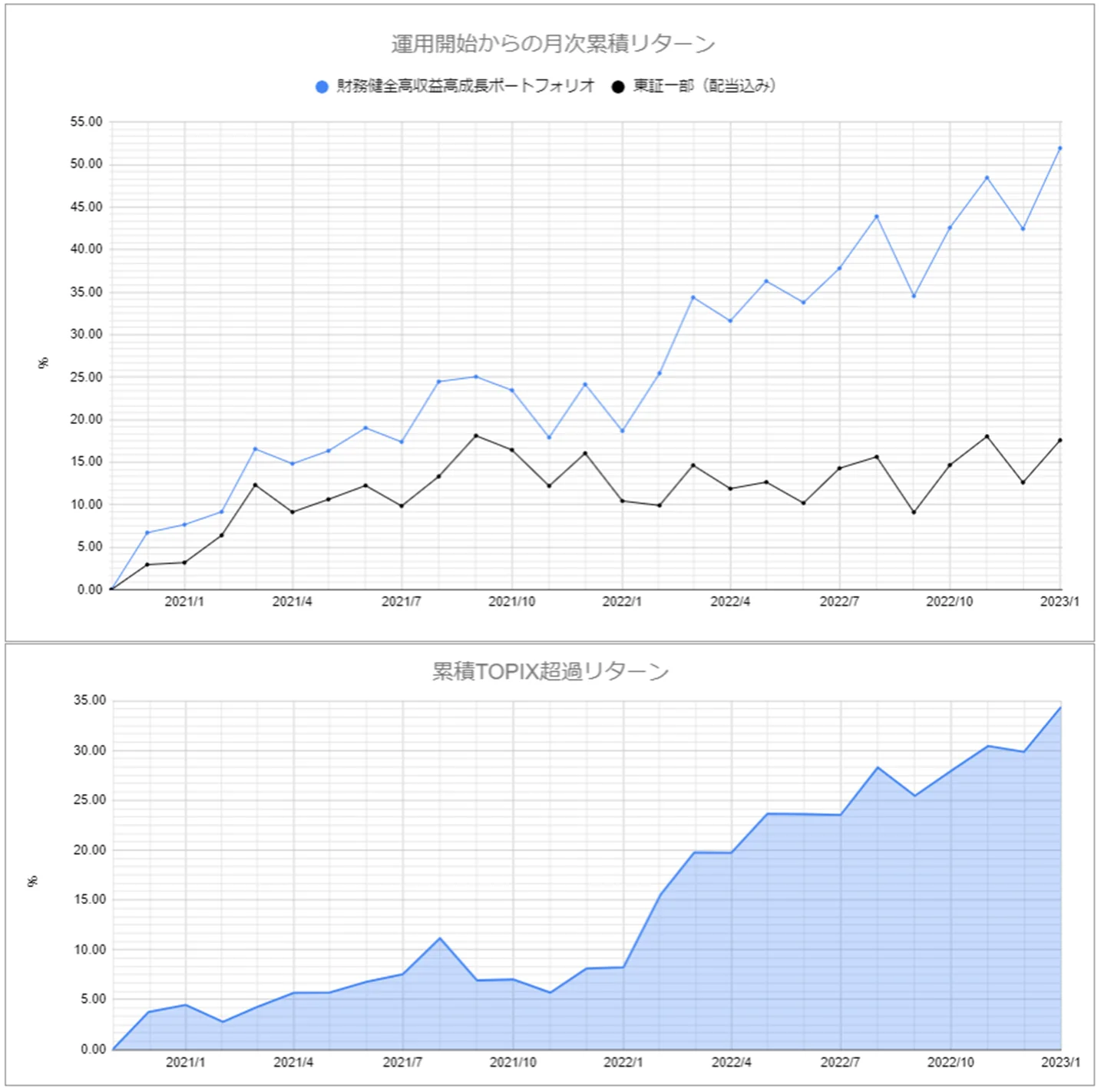 運用実績トップのグラフ2