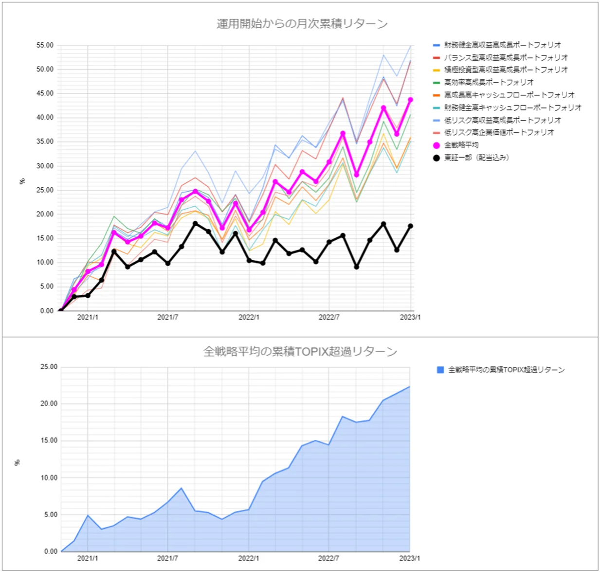 月次運用実績