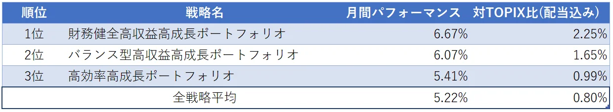 運用実績トップ３