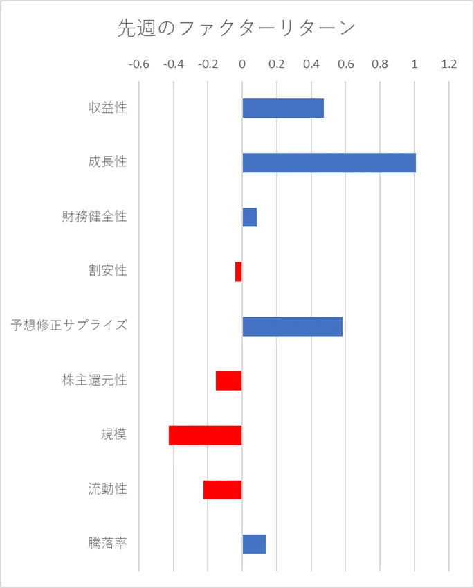 先週のファクター動向