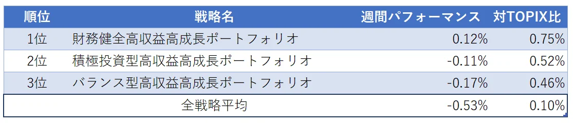 運用実績ランク
