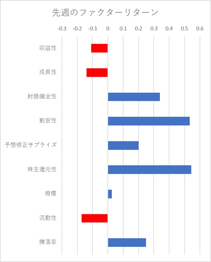 先週のファクター動向