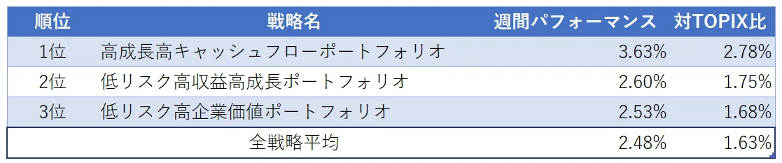 運用実績ランク