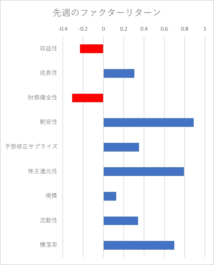 先週のファクター動向