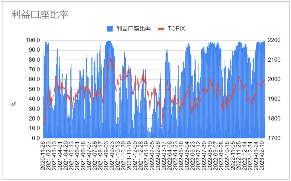利益口座比率