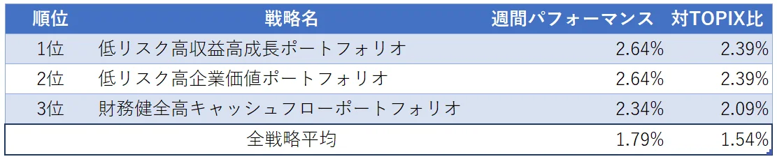 運用実績ランク
