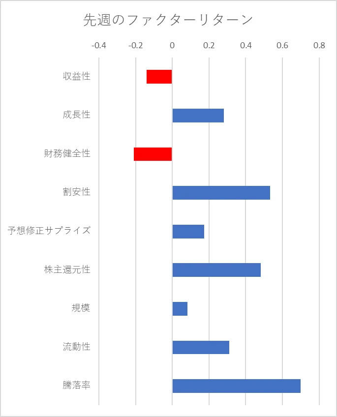 先週のファクター動向