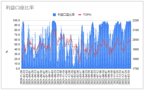 利益口座比率