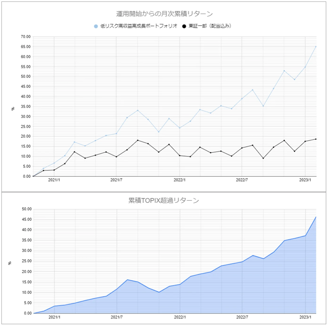 運用実績トップのグラフ2