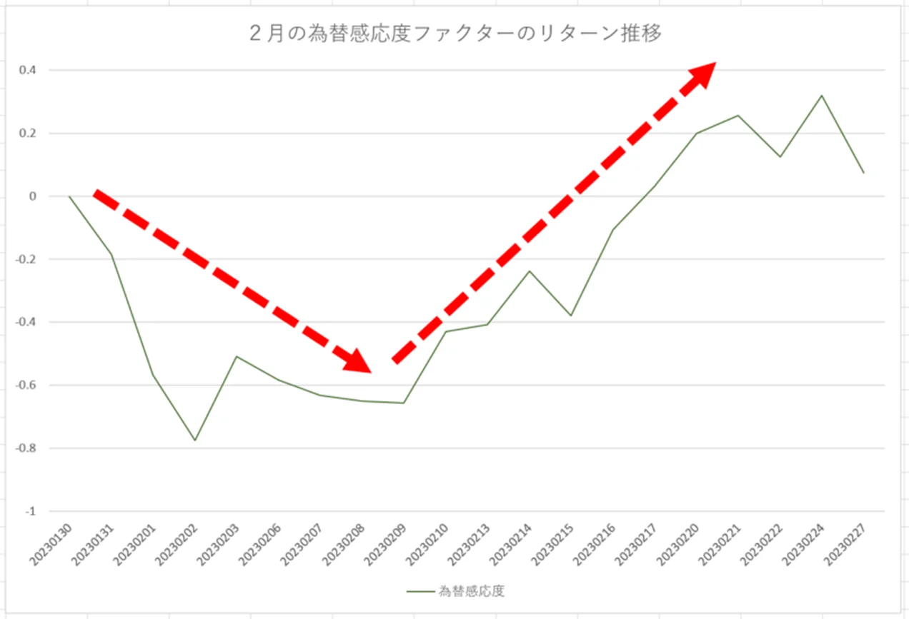 ファクター推移