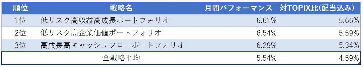 運用実績トップ３