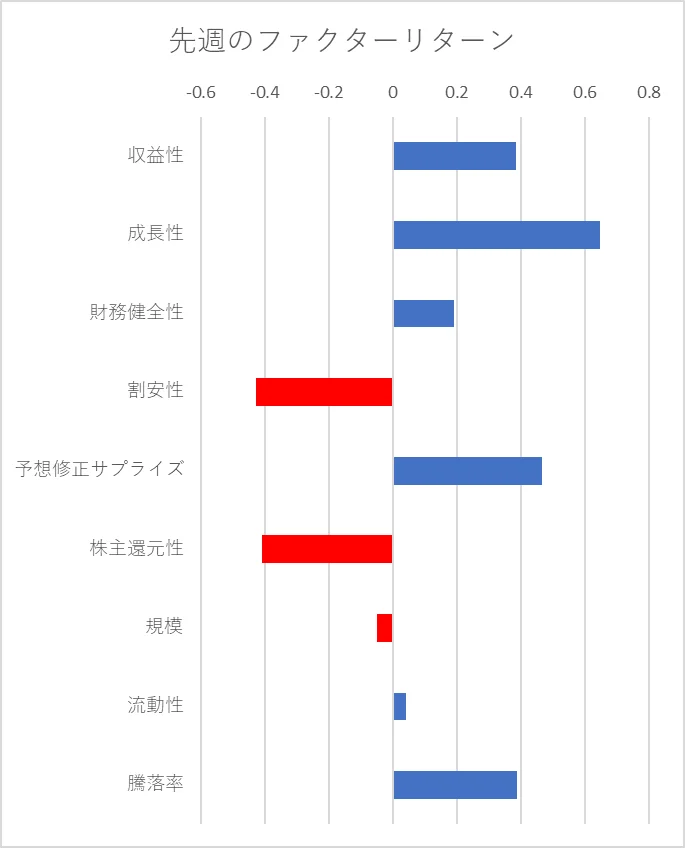 先週のファクター動向