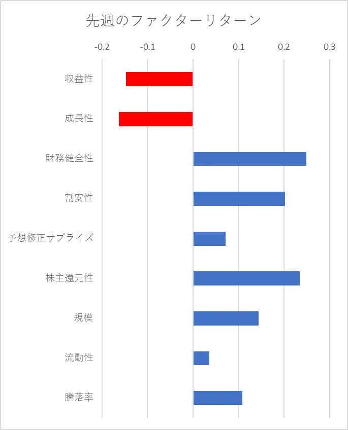 先週のファクター動向