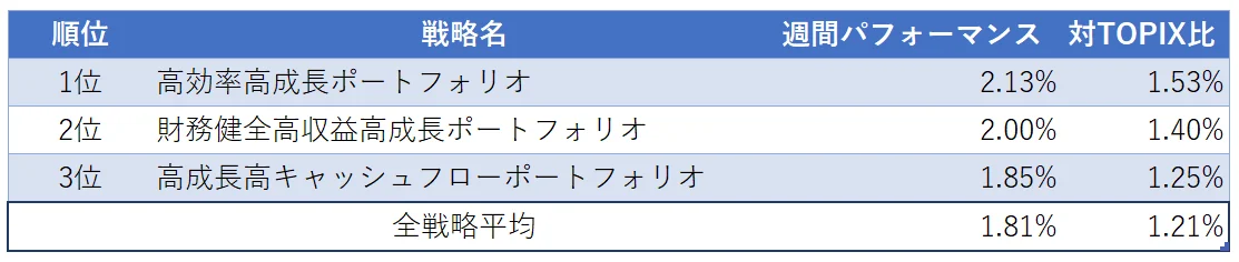 運用実績ランク