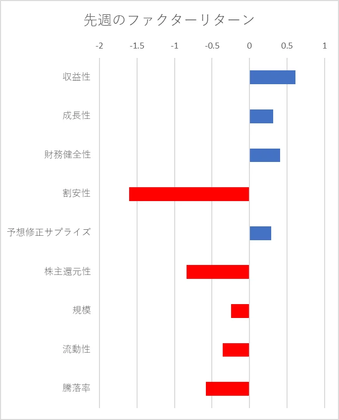 先週のファクター動向