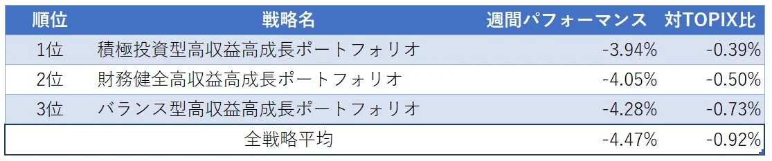 運用実績ランク