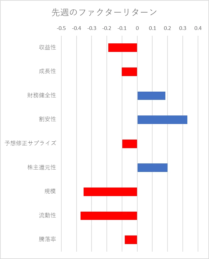 先週のファクター動向