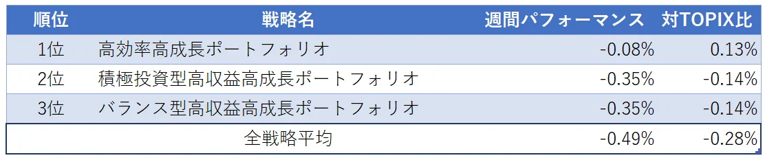 運用実績ランク